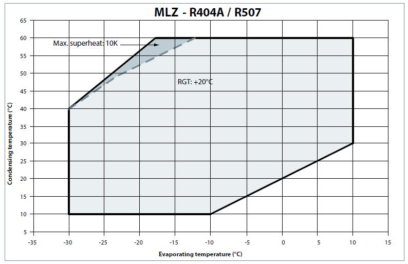 MLZ kompressorien sallittu käyttöalue R404A Minimi pump-down asetus: 1.