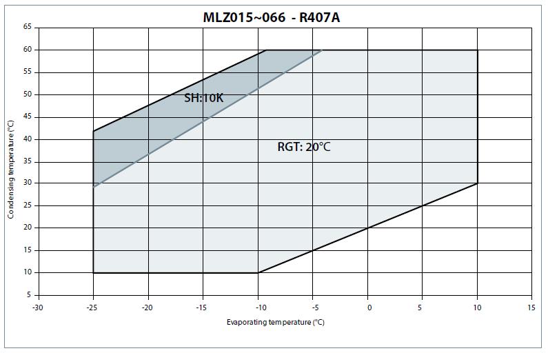 MLZ kompressorien sallittu käyttöalue R407A Minimi pump-down asetus: 0.