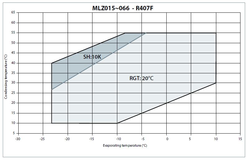 MLZ kompressorien sallittu käyttöalue R407F Minimi pump-down asetus: 1.