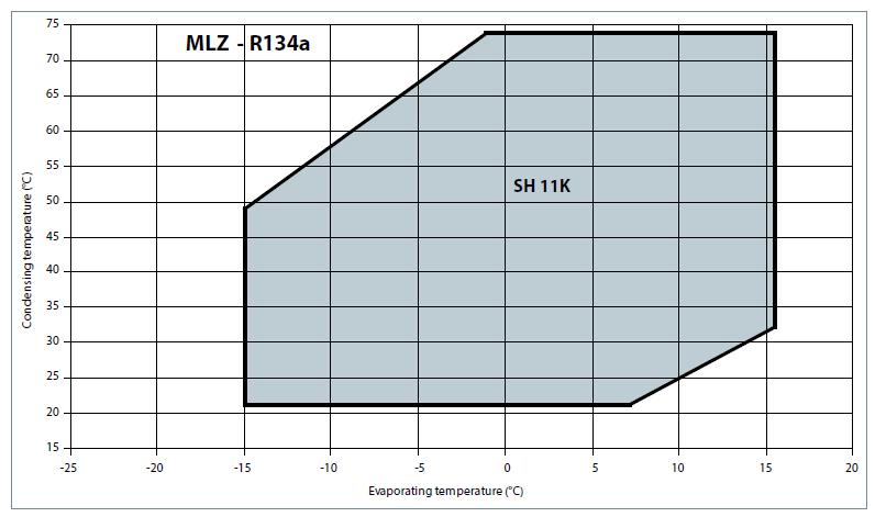 MLZ kompressorien sallittu käyttöalue R134a Minimi pump-down asetus: 0.