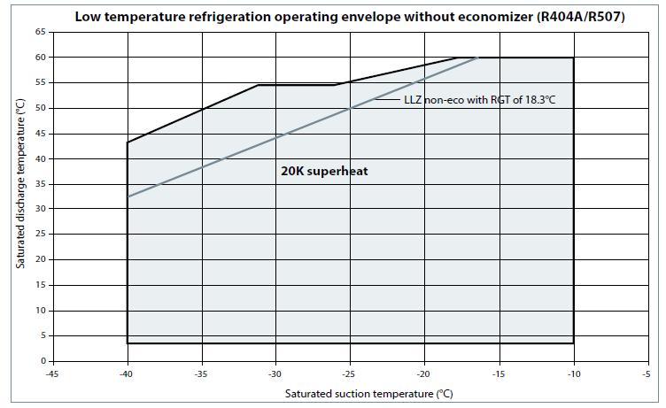 LLZ kompressorien sallittu käyttöalue R404A Minimi pump-down asetus: 0.