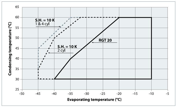 NTZ kompressorien sallittu käyttöalue R404A Minimi pump-down asetus: 0.