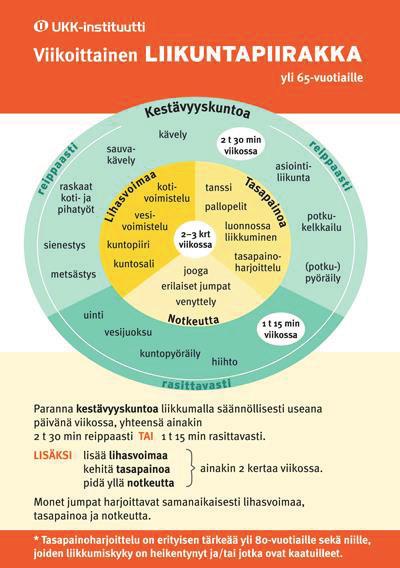 Hyväkuntoiset eläkeläiset voivat osallistua myös terveysliikunnan iltatunneille. Terveysliikunnan iltatuntien passin hinta on 62 /kausi alle 60-vuotiailta ja 31 /kausi yli 60-vuotiailta.