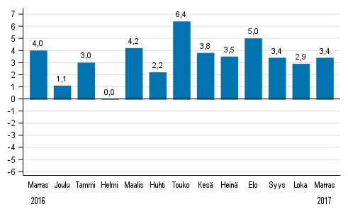 Teollisuus 2018 Teollisuustuotannon volyymi-indeksi 2017, marraskuu Teollisuustuotanto kasvoi marraskuussa 3,4 prosenttia vuodentakaisesta Koko teollisuuden työpäiväkorjattu tuotanto oli