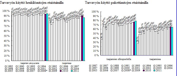 Kuva 2 Turvavyön käyttö henkilöautojen ja pakettiautojen etuistuimilla Turvavyön käytössä on edelleen parannettavaa myös takaistuimilla matkustettaessa.