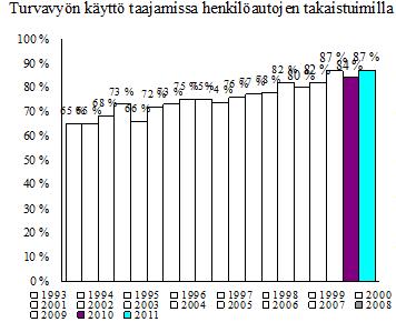 Vähiten takapenkillä tarkkailujen mukaan käyttivät turvavyötä nuoret miehet (15 24 vuotta). Heistä noin 60 prosenttia käytti turvavyötä.