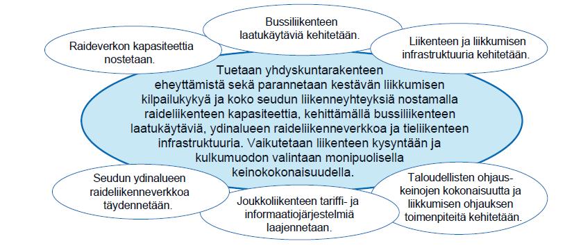 Kuva 6. Pitäytymisvaiheessa 2011 2020 (HLJ 2011). Kuva 7. Täydentämisvaiheessa 2021 2035 