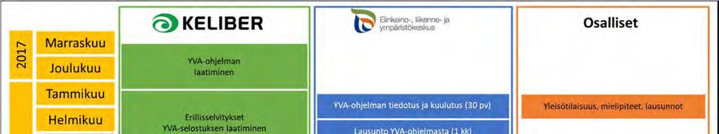 yleistajuinen ja havainnollinen tiivistelmä. YVA-selostus jätetään sen valmistuttua yhteysviranomaiselle, joka tiedottaa YVAselostuksesta kuuluttamalla vastaavasti kuin vaiheessa.