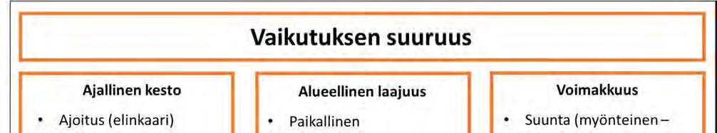 Yhteenveto Seuraavassa kuvassa (Kuva 13) on esitetty yhteenveto edellä esitetyistä vaikutusten arvioinnissa huomioitavista tekijöistä.