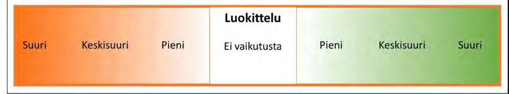 Vaikutusten suuruuden arvioinnin kriteerit. Punaisilla sävyillä on esitetty kielteiset vaikutukset ja vihreällä myönteiset. 7.2.