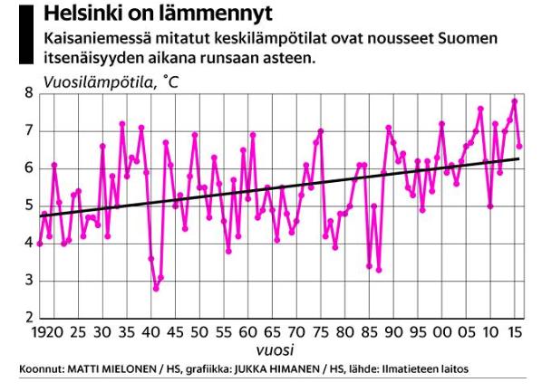 Kuznetsin käyrä elintason kasvu johtaa ensin ympäristöongelmiin, mu/a lopulta ympäristön 8lan kohenemiseen, ei tosin näy vielä