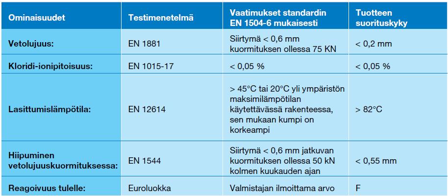 SUUNNITTELUMENETELMÄN JA TUOTTEEN KELPOISUUDEN OSOITTAMISEN VÄLINEN RIIPPUVUUS, ESIMERKKI Mistä tartuntalujuuden f bd :n suunnitteluarvo löytyy?