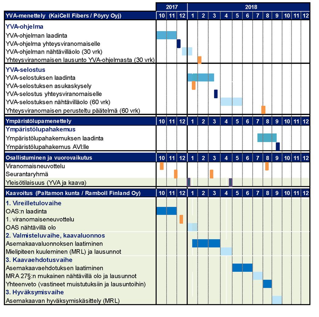 Aikataulu Laadittavan asemakaavan aikataulu pyritään sovittamaan mahdollisimman hyvin yhteen YVA-menettelyn kanssa.