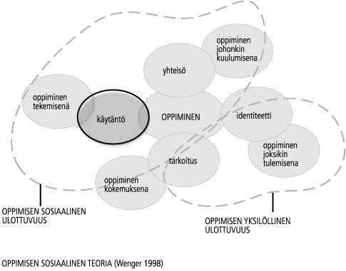 3.2 Opiskelu käytäntöyhteisössä Oppisopimustyyppinen täydennyskoulutus on yksi täydennyskoulutuksen palvelu- tuote.