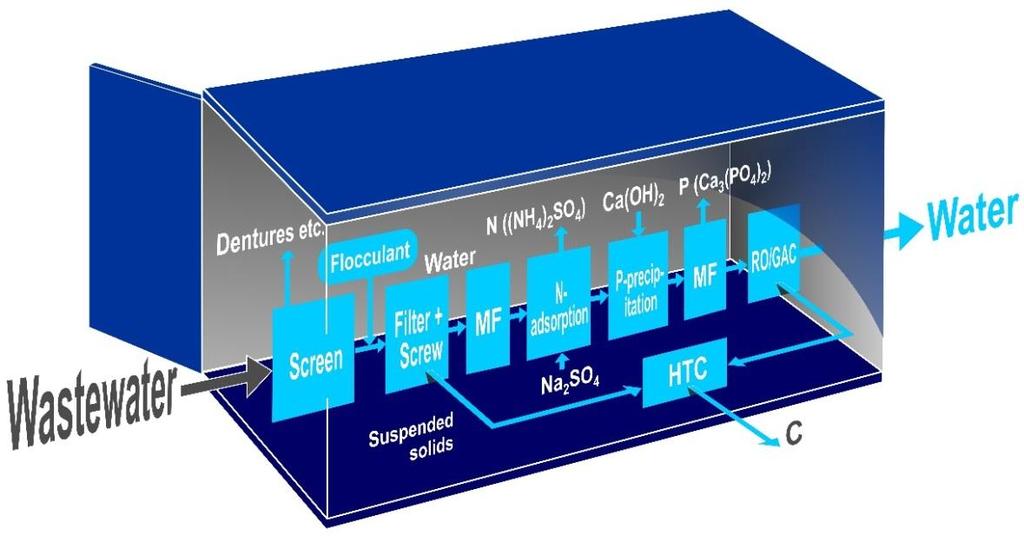 6 (13) fosfaattifosforin ja ammoniumtypen pitoisuutta. HTC-käsittelyä (HTC, hydrothermal carbonization) arvioitiin (esitetty kohdassa 3.1.2) hiilisaannon, lämpöarvon nousun ja biohiilen laadun perusteella.
