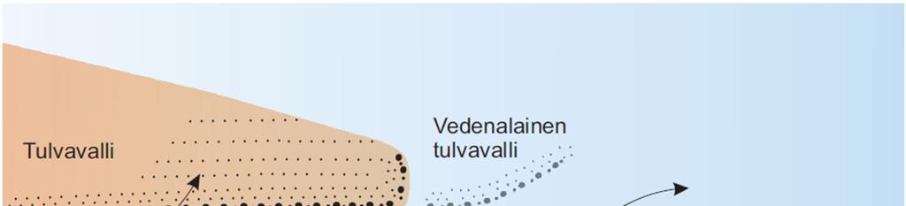 99 Uoman haarautuminen luonnollisesti kehittyvän suiston edustalla Suiston edustalla uoman virtaus hidastuu seisovan veden vaikutuksesta (kuva 110).