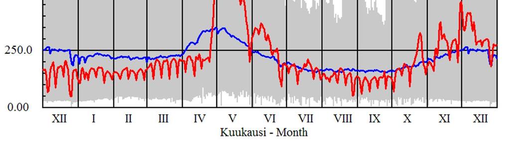 8 Kuva 6. Mitatun seuranta-ajanjakson 1931 2010 suurin virtaama oli vuoden 1966 toukokuussa Q = 918 m³/s. Vuosien 1961 1990 Kokemäenjoen keskivirtaama MQ = 231 m³/s.