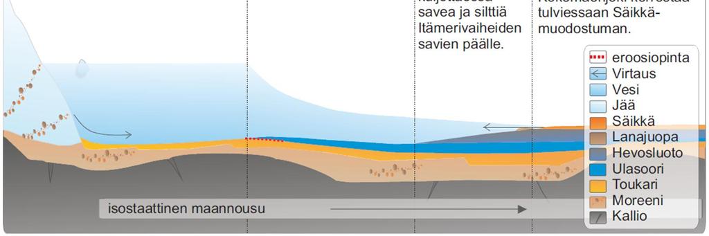 23 4.1 Kokemäenjoen suiston maaperämuodostumien syntyhistoria Tutkimusalueen maaperän muodostuminen alkoi, kun Veiksel jäätikkö kulutti hiekkakiveä ja kerrosti edetessään sen päälle moreenipatjan.