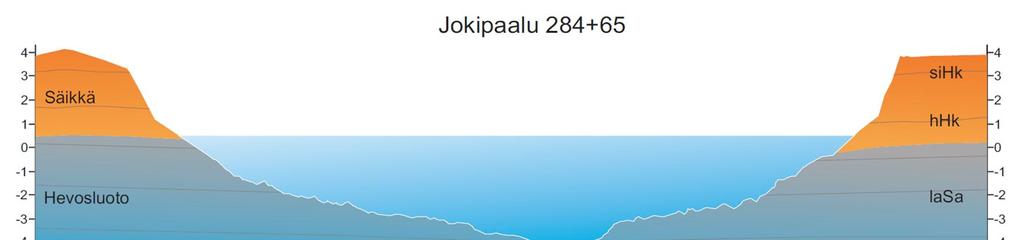 35 Jokipaalun 284+65 kohdassa uoman pohja kulkee Hevosluoto muodostumassa (kuva 28). Syvänneuran oikea reuna on kaltevuudeltaan 1: 7. Kuva 28.