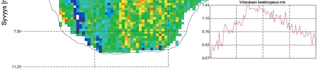 36 Kuva 29. Virtausnopeusmittauslinjan 10 virtausnopeus ja virtauksen keskinopeus vesipatsaassa.