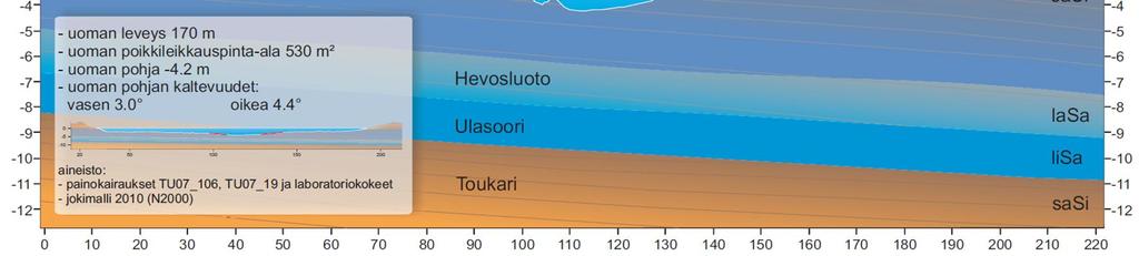 58 4.6.1 Sedimenttistratigrafia Jokijakson 3 alussa, jokipaalulla 250+49, joen kerrostama Hevosluoto muodostuma alkaa noin tasolta -9-10 N2000 (kuva 58).