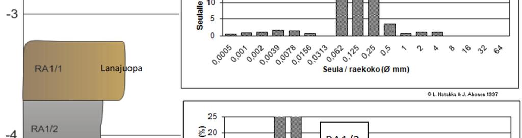 62 Lanajuopa muodostuman keskihiekkaa. Näytepisteen RA2 raekoot vaihtelivat alimman näytteen hienosta hiekasta kolmen päällimmäisen näytteen keskihiekkaan (Lanajuopa muodostuma).
