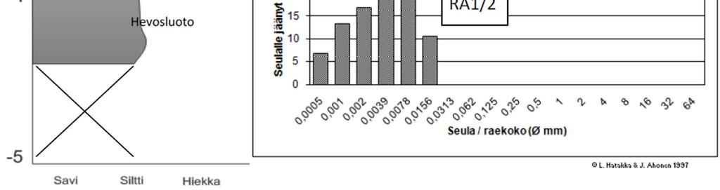 Kokemäenjoen sedimenttinäytepisteen RA1 raekokomääritysten tulokset. Lehto (2010). 4.6.2 Uoman morfologia Ruopatulla jokijaksolla 3 uoma kulkee Hevosluoto muodostuman savisessa silttikerroksessa.