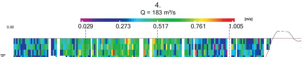 68 Kuva 73. Virtausnopeusmittauslinjan 4 virtausnopeus ja virtauksen keskinopeus vesipatsaassa.