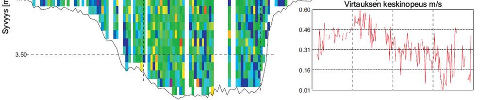 Virtausnopeusmittauslinjan 3 virtausnopeus ja virtauksen keskinopeus vesipatsaassa.