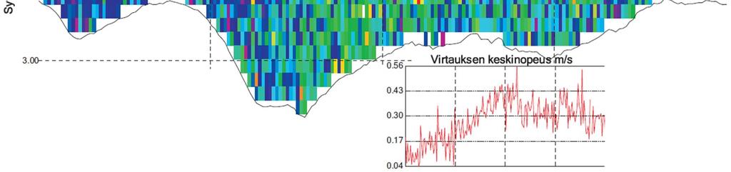 Virtaama on sijoittunut keskeltä uomaa lähelle oikeaa rantaa. Kuva 76. Virtausnopeusmittauslinjan 1 virtausnopeus ja virtauksen keskinopeus vesipatsaassa. 4.6.4 Ruopatun jokijakson 3 tulosten tulkinta Jokijaksolla 3 joki pyrkii oikaisemaan mutkia.