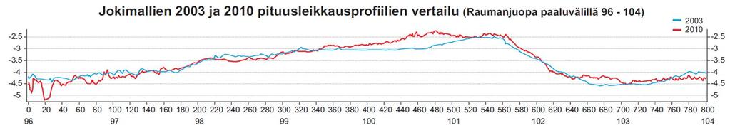 72 Raumanjuovan jokipaalujen 100 101 välissä uoman syvänneuraan on sedimentoitunut vuosien 2003 2010 välillä paikoin 0,5 metriä Lanajuopa muodostuman keskihiekkaa (kuva 79). Kuva 79.