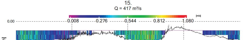 Kokonaisvirtaamasta lähes kaikki kulkee pääuomassa eli linjan 14 kautta. Kuva 104. Virtausnopeusmittauslinjan 14 virtausnopeudet. Linjan pituus on noin 163 metriä.