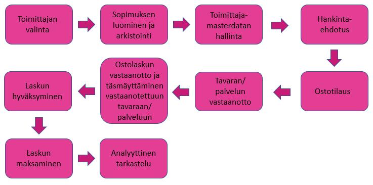 23 (39) 3.3.1 Hankintaprosessi Hankintaprosessiin liittyvien kontrollien tavoitteena on varmistaa, että yrityksen maksamat ja menoiksi kirjattavat hankinnat koskevat vain yrityksen vastaanottamia