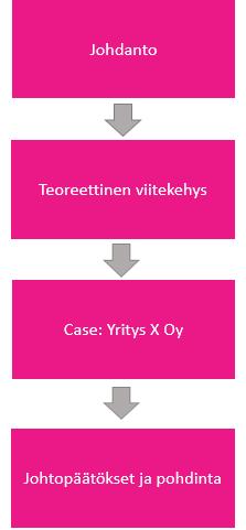 8 (39) 1.3 Tutkimuksen rakenne ja tausta-aineisto Tutkimus alkaa johdannolla, jossa esitellään tutkimuksen aiheen valinnan ja toteuttamistavan osalta olennaisimmat tiedot.