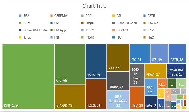 Eri TAB-laitosten valmistelemat EAD:t Yhteensä