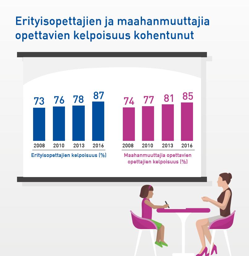 Nousussa Vaikka erityisluokanopettajien ja erityisopettajien kelpoisuustilanne on aiemmasta selvästi parantunut koulutusmäärien huomattavien lisäyksien vuoksi, on kelpoisuusprosentti edelleen alle