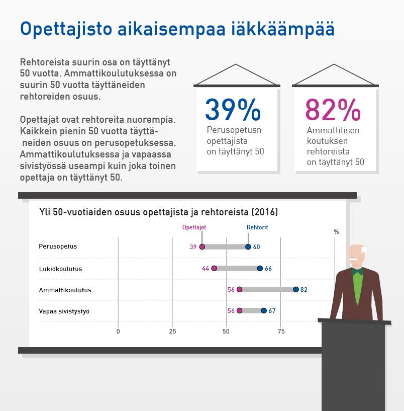 Ammatillisen osaamisen kehittäminen ja opettajien ikärakenne Opettajakunnan ja rehtoreiden ikärakenne tulee ottaa paremmin huomioon henkilöstökoulutuksessa.