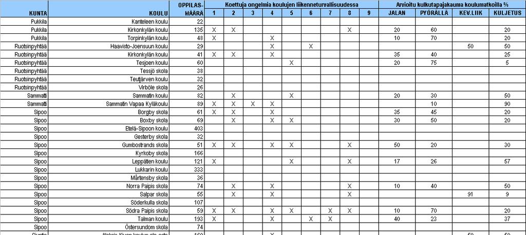 LIITTEET LIITE 6 Numeroiden selitykset: 1 Nopeusrajoitukset/ajonopeudet (esim.