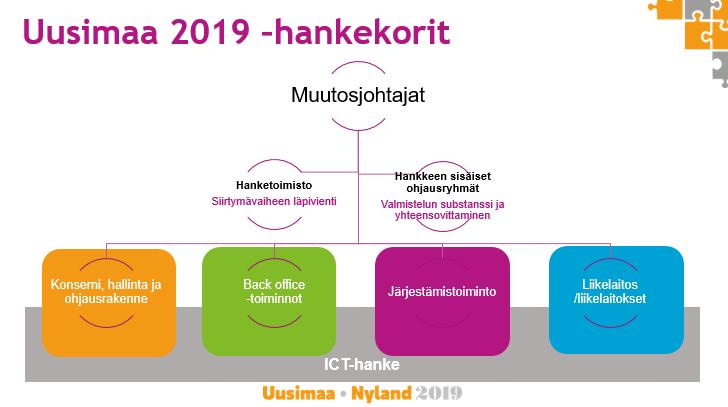 Toiminta vuonna 2018 Uusimaa 2019 -hankkeen hankesuunnitelma sisältää ne tehtävät, jotka tarvitaan maakunnan toiminnan ja hallinnon käynnistämiseksi vuoden 2020 alussa.