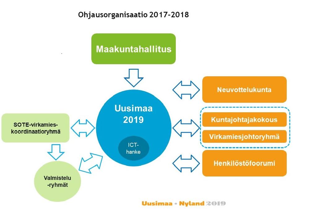 Talous vuonna 2018 Valtiovarainministeriö myönsi vuoden 2017 aikana Uudenmaan liitolle yhteensä 8 877 241 euroa maakuntien perustamisen esivalmisteluvaiheeseen.