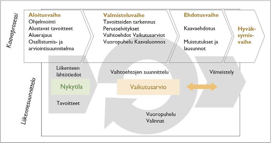 Yleiskaava: Liikenneturvallisuuden kannalta keskeistä on toimintojen sijoittelun periaatteet, hajarakentamisen ohjaus, liikenneverkon jäsentely sekä maankäytön ja liikennejärjestelmän