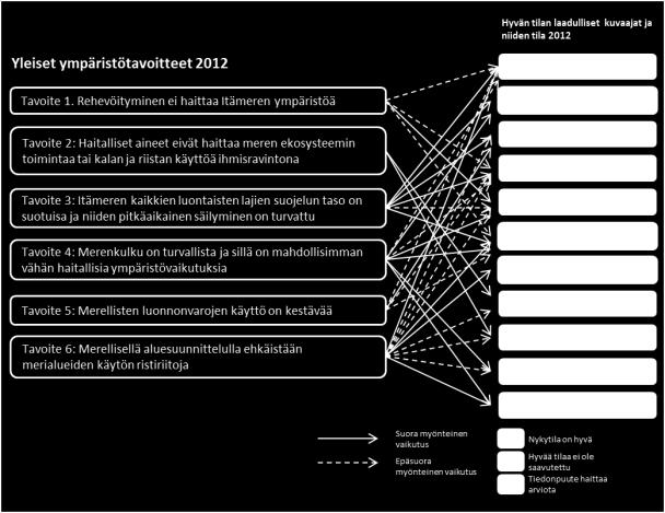 meriympäristön hyvä tila. Kansallisessa toimeenpanossa aluesuunnittelua pidetään keskeisenä välineenä myös meren hyvää tilaa tavoiteltaessa.