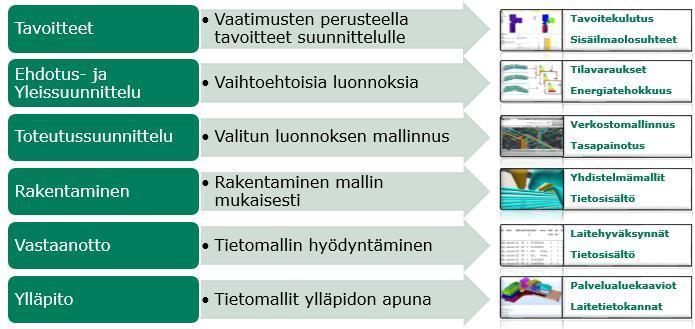 15 4 TIETOMALLINTAMINEN Tietomalli on rakennuksen tai infrakohteen digitaalisessa muodossa oleva kokonaisuus, johon on sisällytetty rakennelman ominaisuustiedot koko sen elinkaaren ajalta.