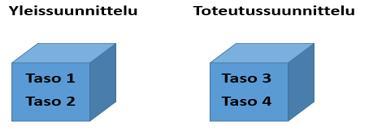 34 Kuva 12. Tietomallinnustasojen suhteutus TATE-suunnittelun eri vaiheisiin. Tavoiteltavat tietomallinnustasot määritetään hankekohtaisesti yhdessä tilaajan kanssa.