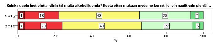 32 Alkoholin käyttö (AUDIT-C) Henkilöstöbarometri: AUDIT-C1 Kuinka usein juot olutta, viiniä tai muita alkoholijuomia? Koeta ottaa mukaan myös ne kerrat, jolloin nautit vain pieniä määriä, esim.