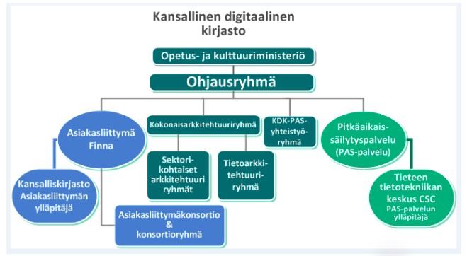 KDK-kokonaisarkkitehtuuri 3.0 Asiantuntijaryhmä työstänyt KDK-kokonaisarkkitehtuurin päivitystä viime keväästä lähtien konsultin johdolla.