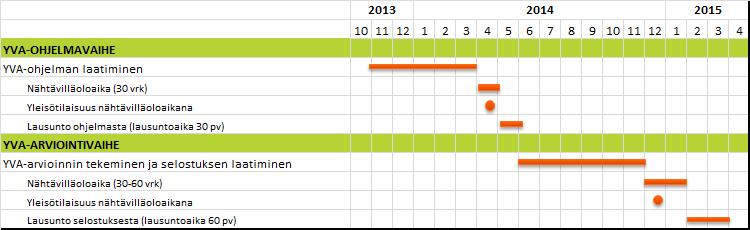 O2 Finland Oy 5 / 66 YVA:n aikataulu ja osallistuminen Alla olevassa kuvassa on esitetty YVA-menettelyn alustava aikataulu. YVA-ohjelma asetetaan nähtäville huhtikuussa 2014 kuukauden ajaksi.