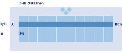 2. Olen oululainen (30) (EOS: