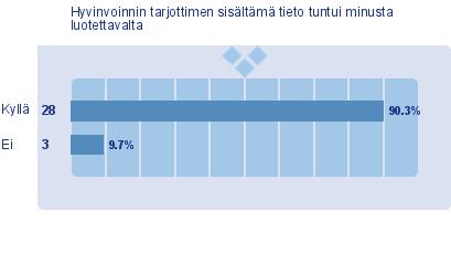 2. Hyvinvoinnin tarjottimen sisältämä tieto tuntui minusta