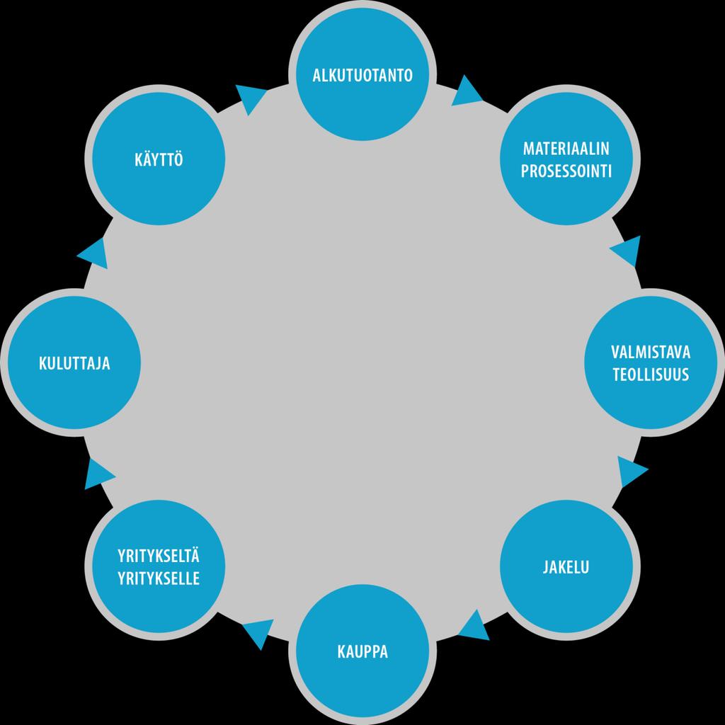 Pääomaa, josta pidettävä huolta Pitkä käyttöikä, materiaalit kiertoon Prosessien suunnittelu takaa kestävän